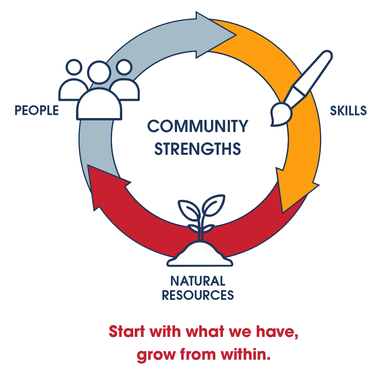 Circular graphic showing three connected arrows labeled 'People', 'Skills', and 'Natural Resources', with 'Community Strengths' at the centre. Caption reads: 'Start with what we have, grow from within.'
