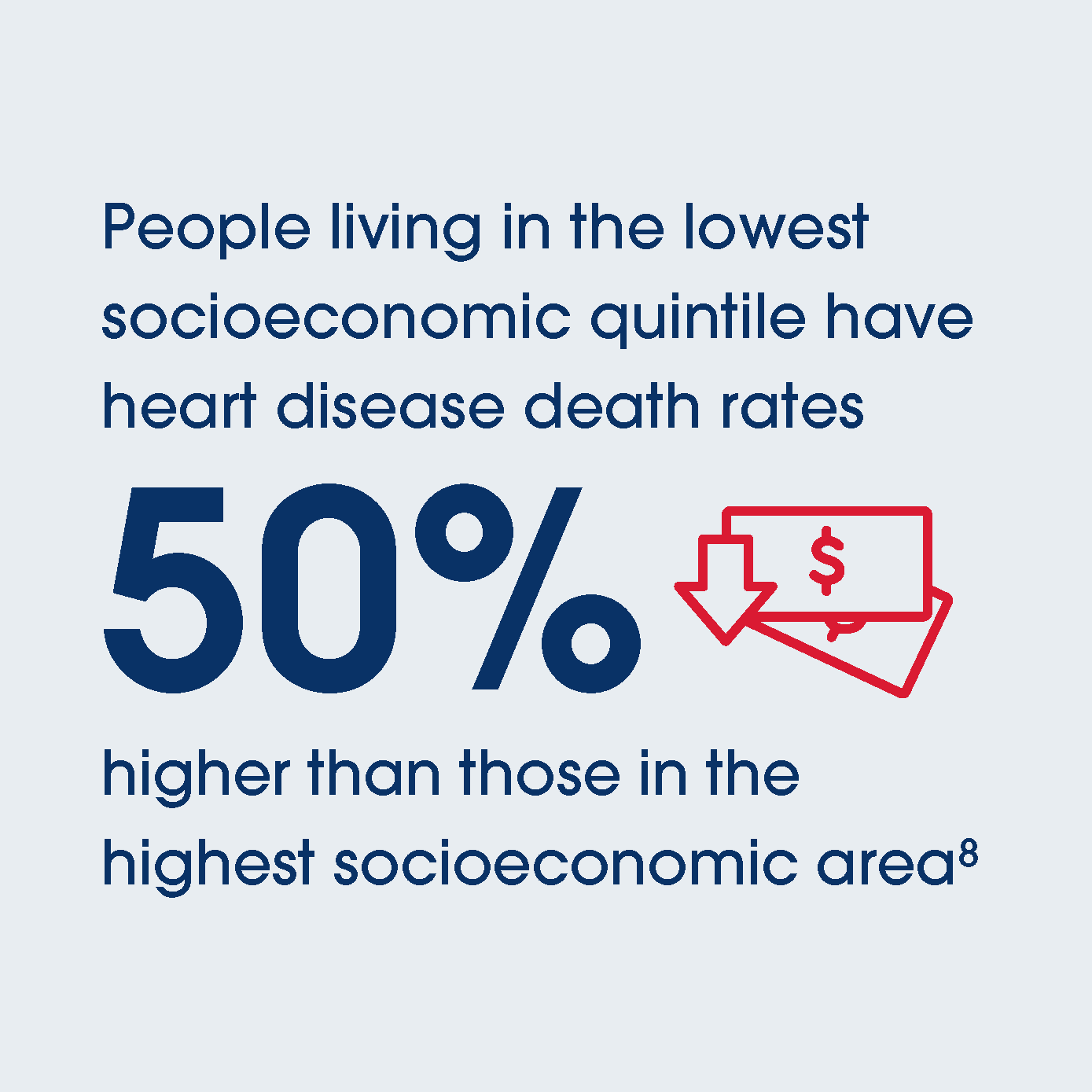 People living in the lowest socioeconomic quintile have heart disease death rates 50% higher than those in the highest socioeconomic areas