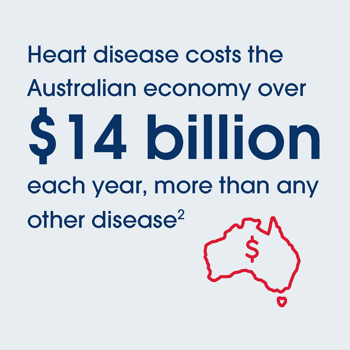 Heart disease costs the Australian economy over $14 billion each year, more than any other disease