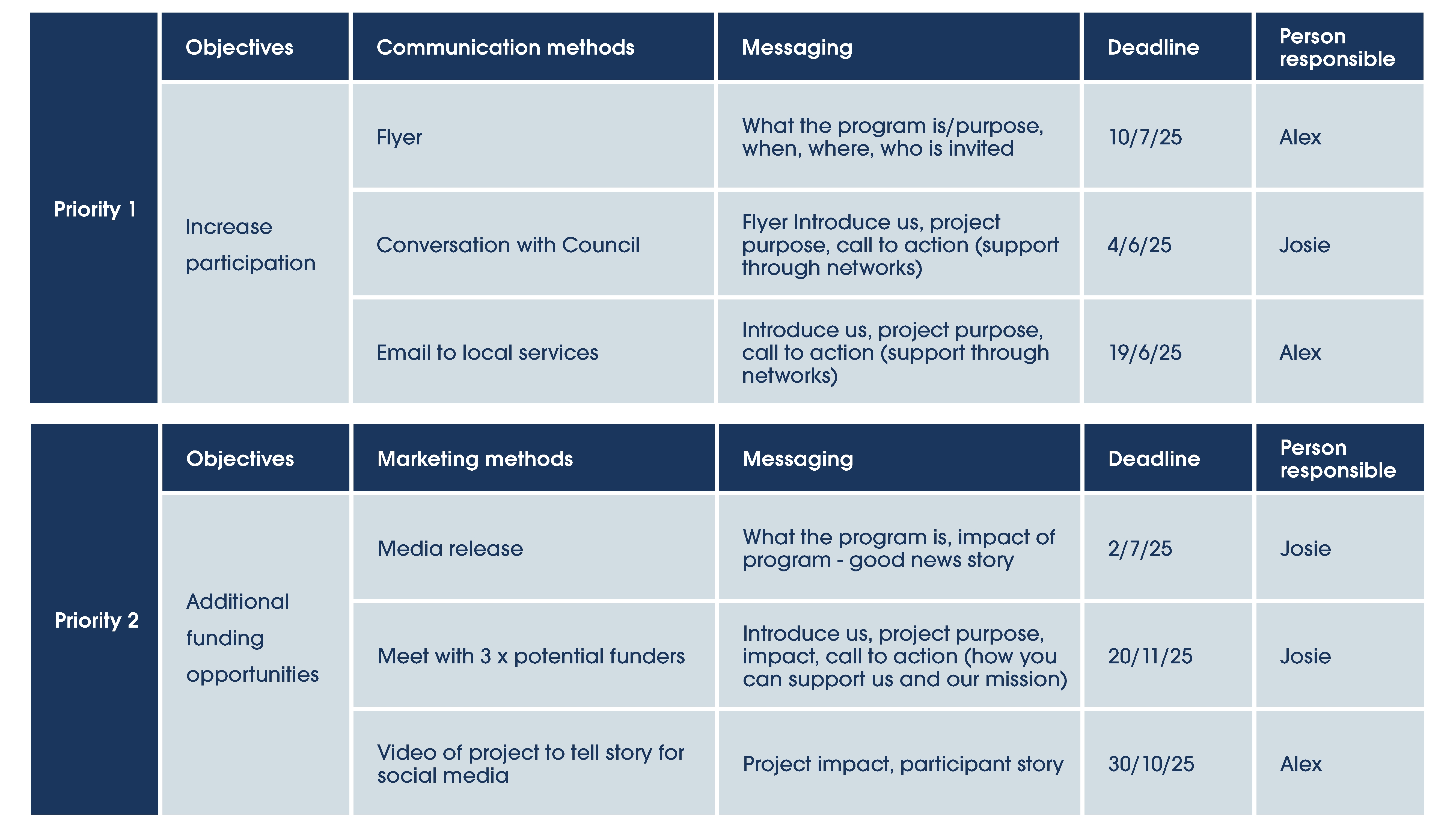 Example: Communications plan