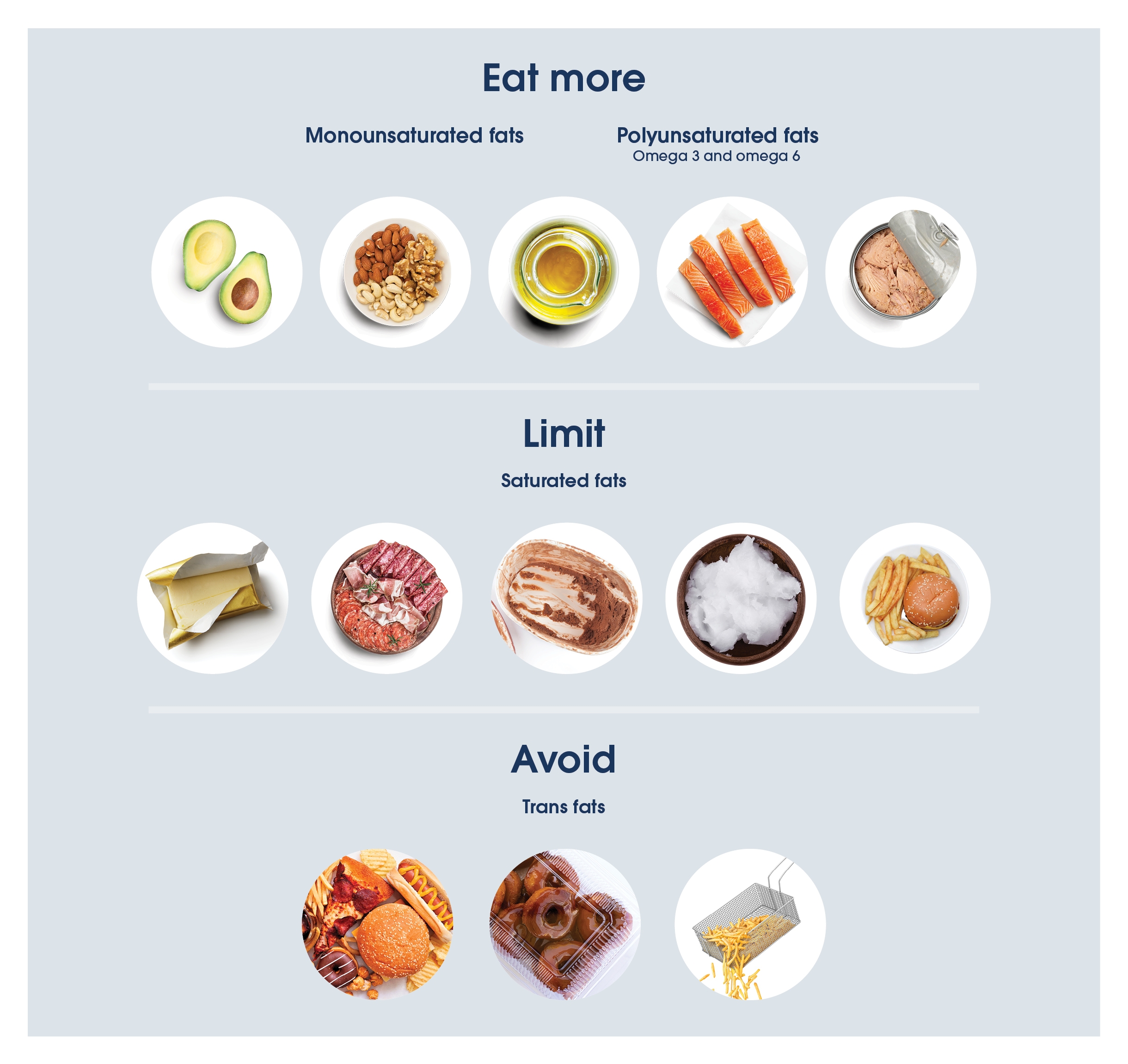 There are four main types of fats: monounsaturated fats, polyunsaturated fats, omega 3’s and 6’s, saturated fats and trans fats.