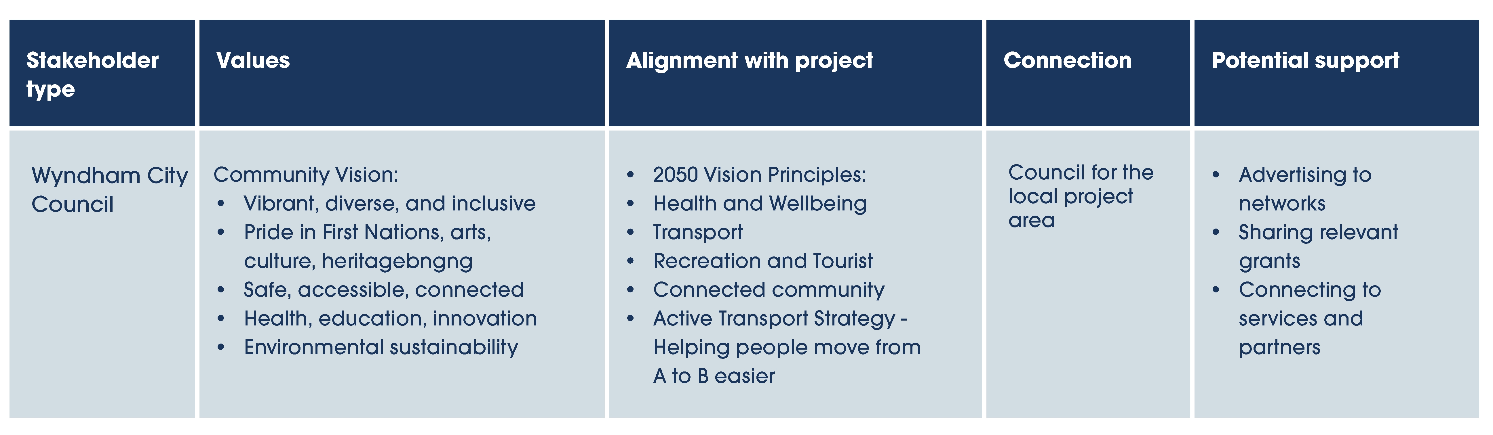 Primary stakeholder profile example