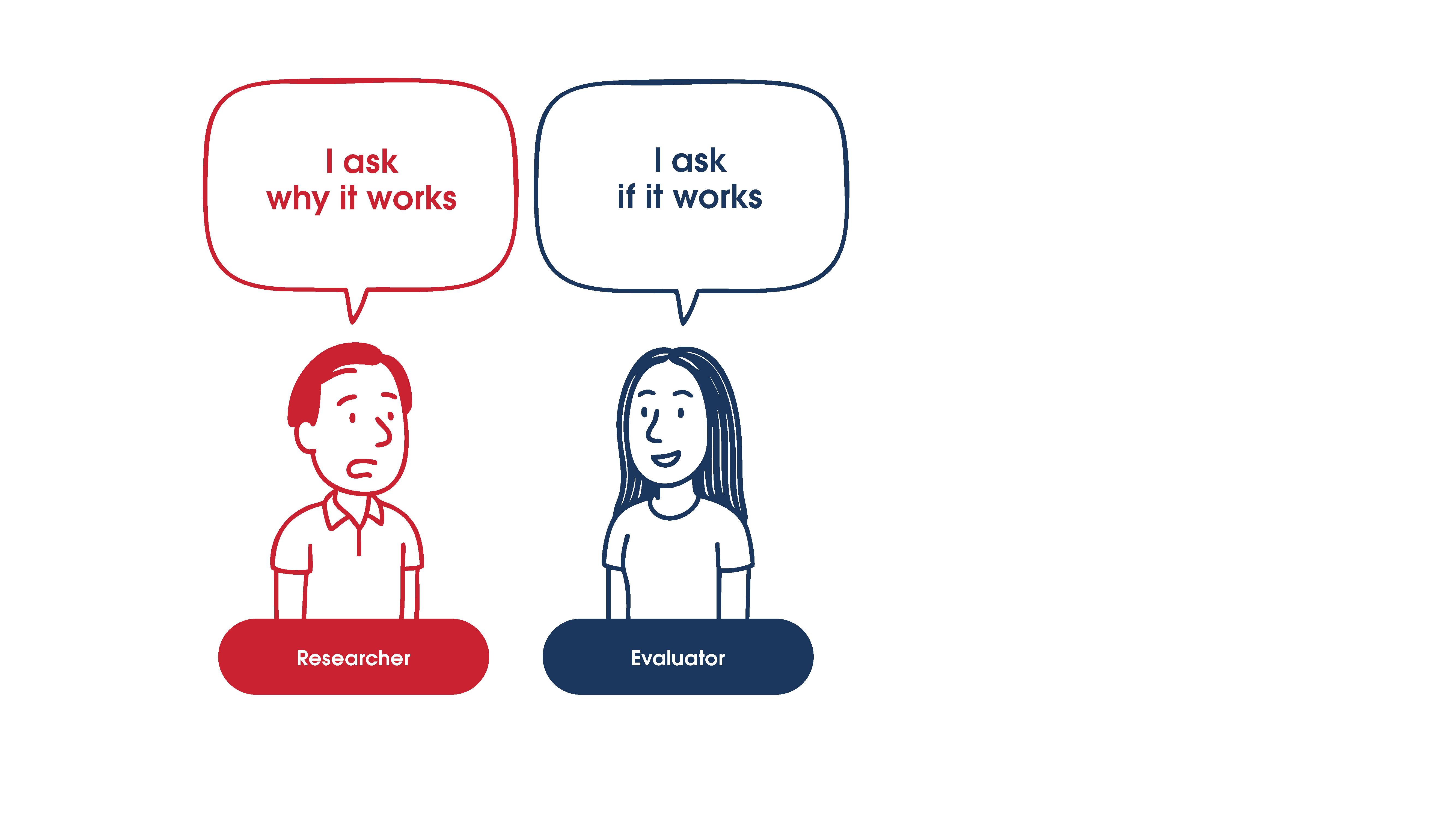 Cartoon of a researcher saying 'I ask why it works' and an evaluator saying 'I ask if it works'.