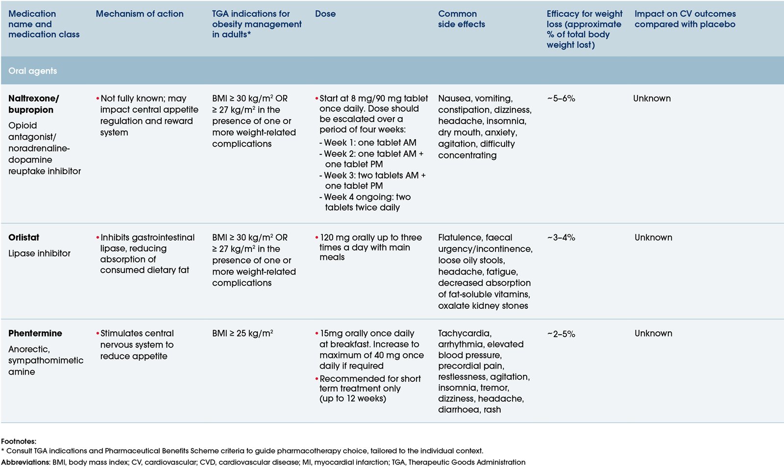 Table 9: Pharmacotherapies for obesity management - Oral agents