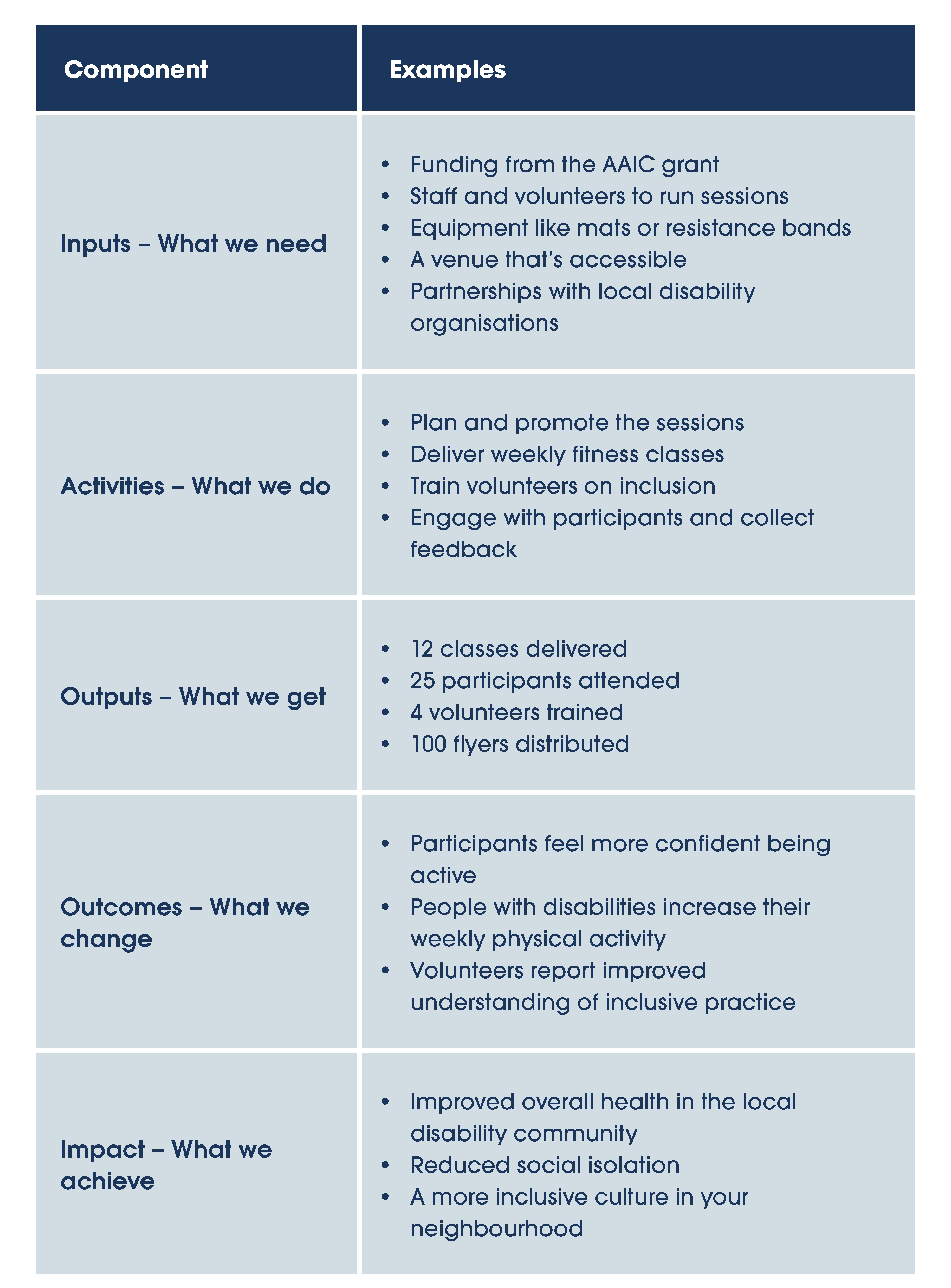 A detailed logic model of the Community Fitness Program looks like