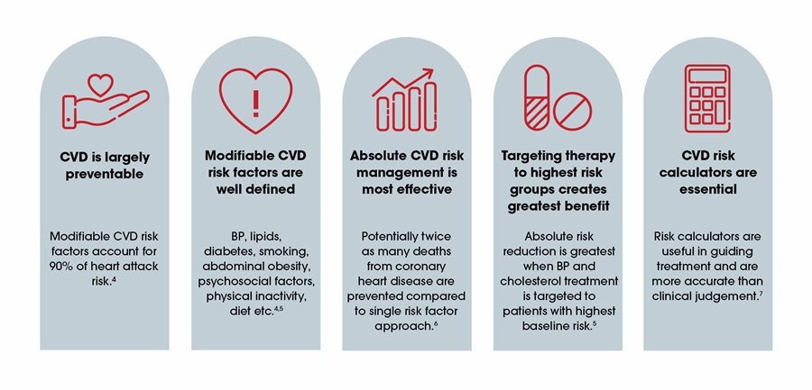 Absolute CVD risks principle graphic