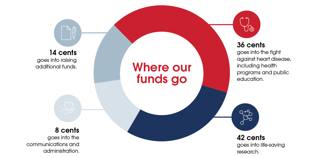 Where your funds go | Heart Foundation