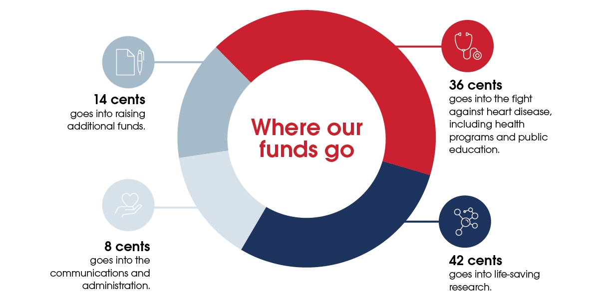 Where our funds go dollar graphic