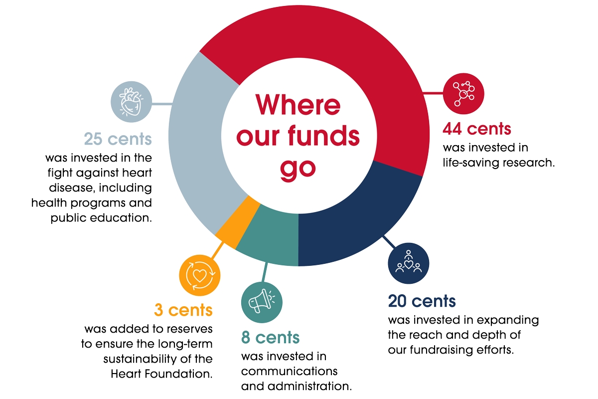 Where our funds go pie chart infographic, including 25 cents was invested in the fight against heart disease, including health programs and public education; 44 cents was invested in life-saving research; 20 cents was invested in expanding the reach and depth of our fundraising efforts; 8 cents was invested in communications and administration; 3 cents were added to reserves to ensure the long-term sustainability of the Heart Foundation.