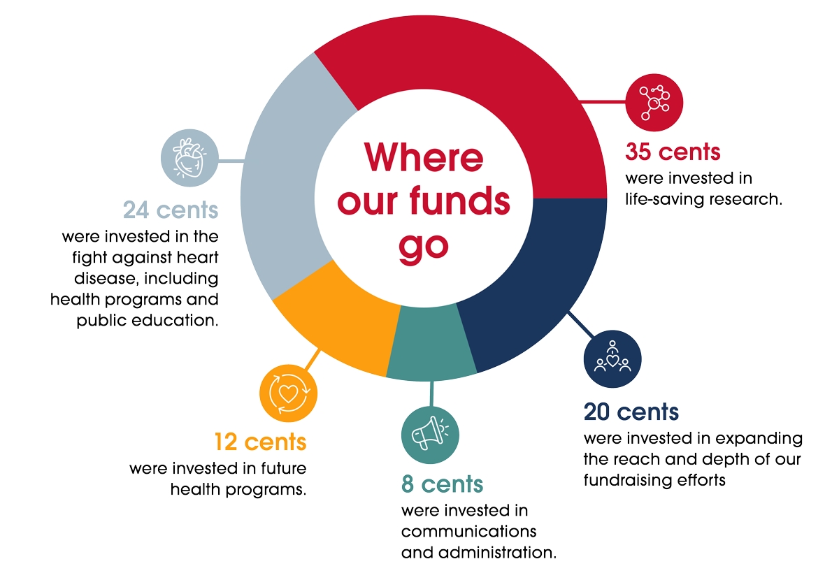 Where our funds go pie chart infographic, including 35 cents in red for life-saving research, 24 cents in light blue for fighting heart disease through health programs and public education, 20 cents in dark blue for expanding fundraising efforts, 12 cents in orange for future health programs, and 8 cents in green for communications and administration.