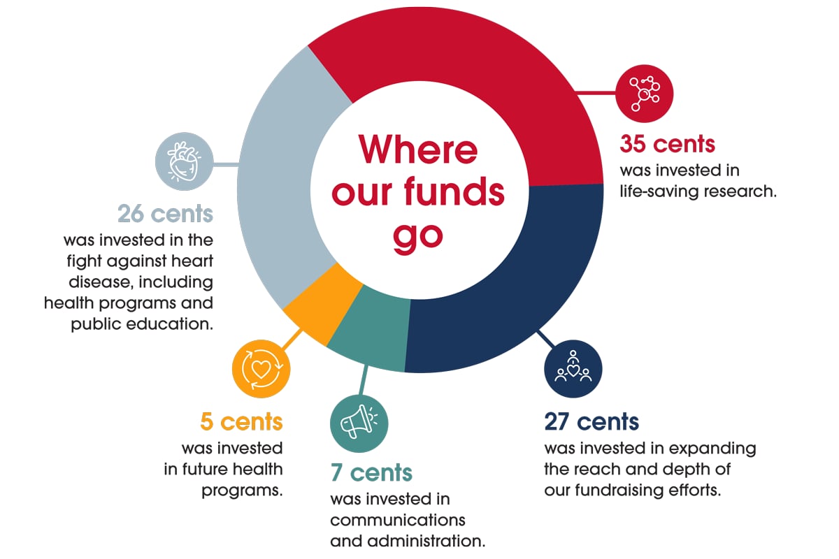 Where our funds go pie chart infographic, including 35 cents in red for life-saving research, 26 cents in light blue for fighting heart disease through health programs and public education, 27 cents in dark blue for expanding fundraising efforts, 5 cents in orange for future health programs, and 7 cents in green for communications and administration.