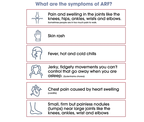 A chart of the symptoms of Acute Rheumatic Fever (ARF).