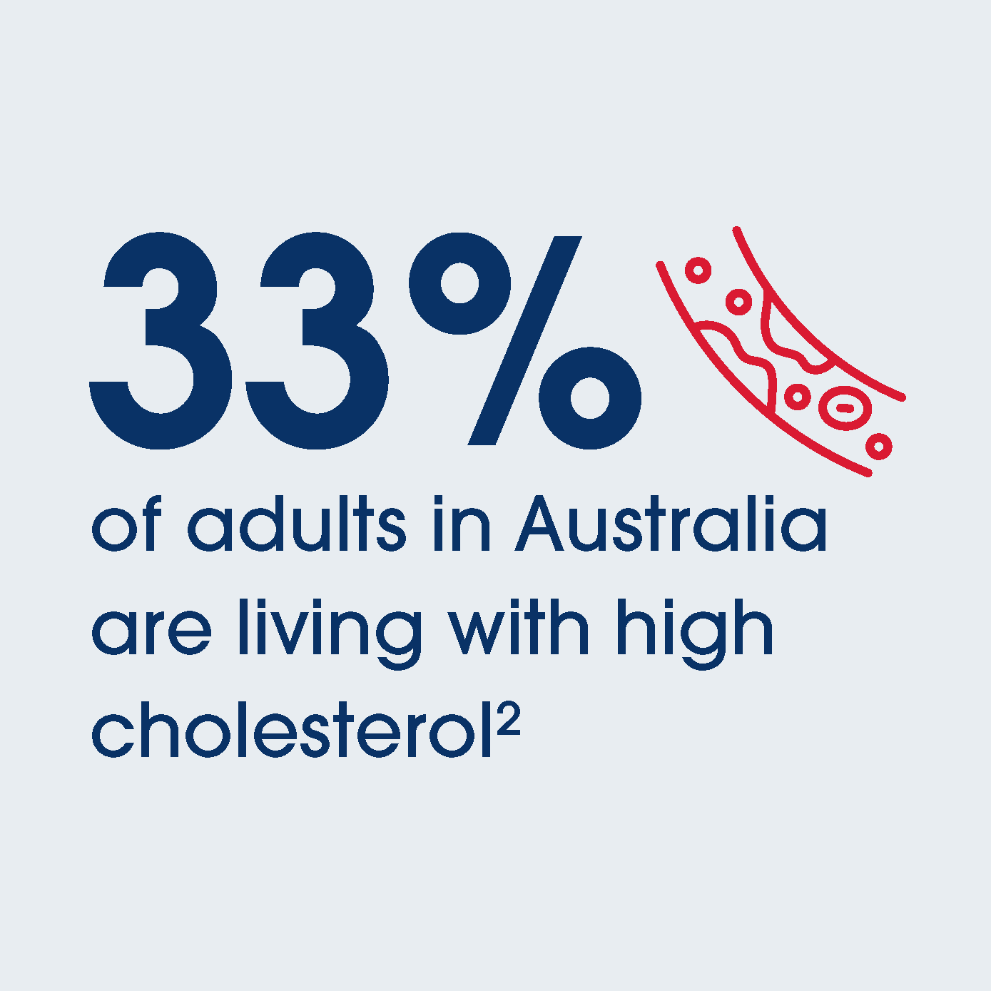 33% of adults in Australia are living with high cholesterol