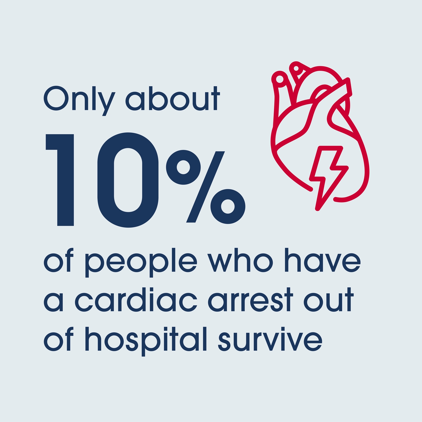 Only about 10% of people who have a cardiac arrest out of hospital survive. 