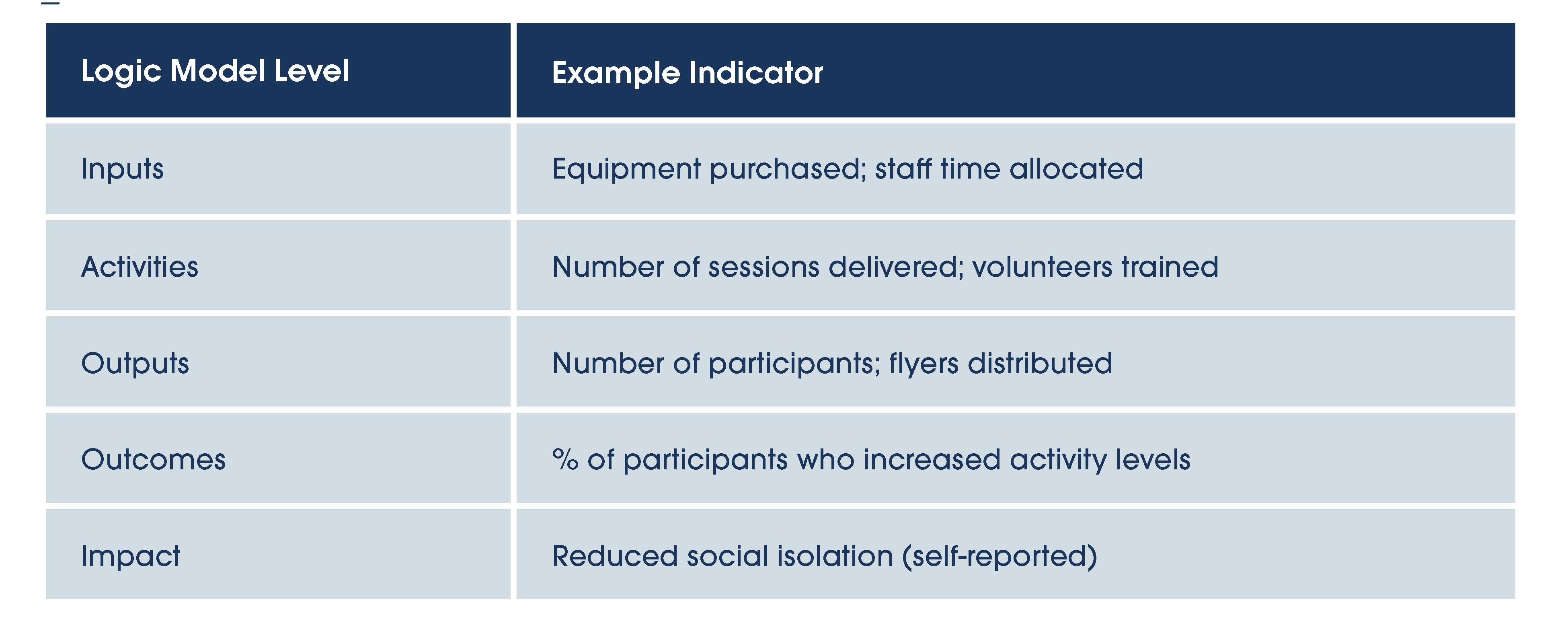 Linking indicators to your logic model