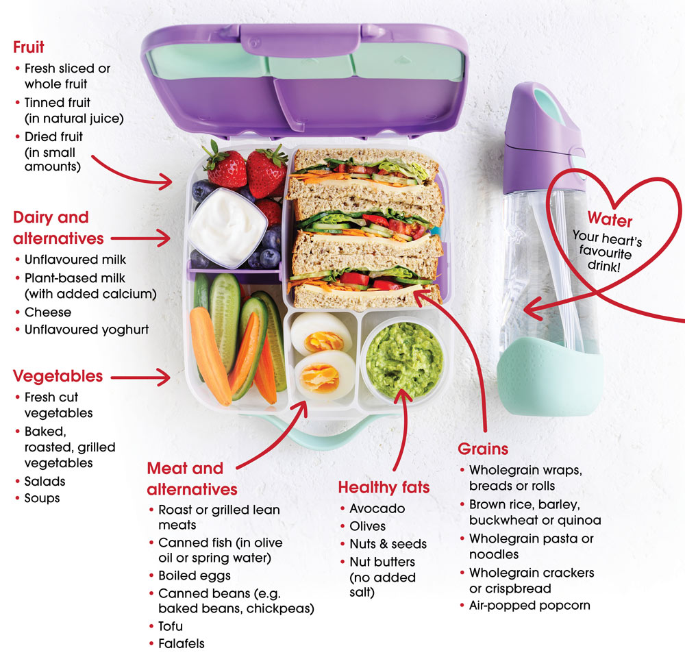 A colourful lunchbox containing wholegrain sandwich halves with salad, fresh strawberries, blueberries, sliced cucumber, carrot sticks, boiled eggs, guacamole, and a small tub of yoghurt. Surrounding text highlights healthy lunchbox ideas, including fruit, vegetables, dairy and alternatives, meat and alternatives, healthy fats, and wholegrains. A reusable water bottle is placed beside the lunchbox with a caption promoting water as the best drink.
