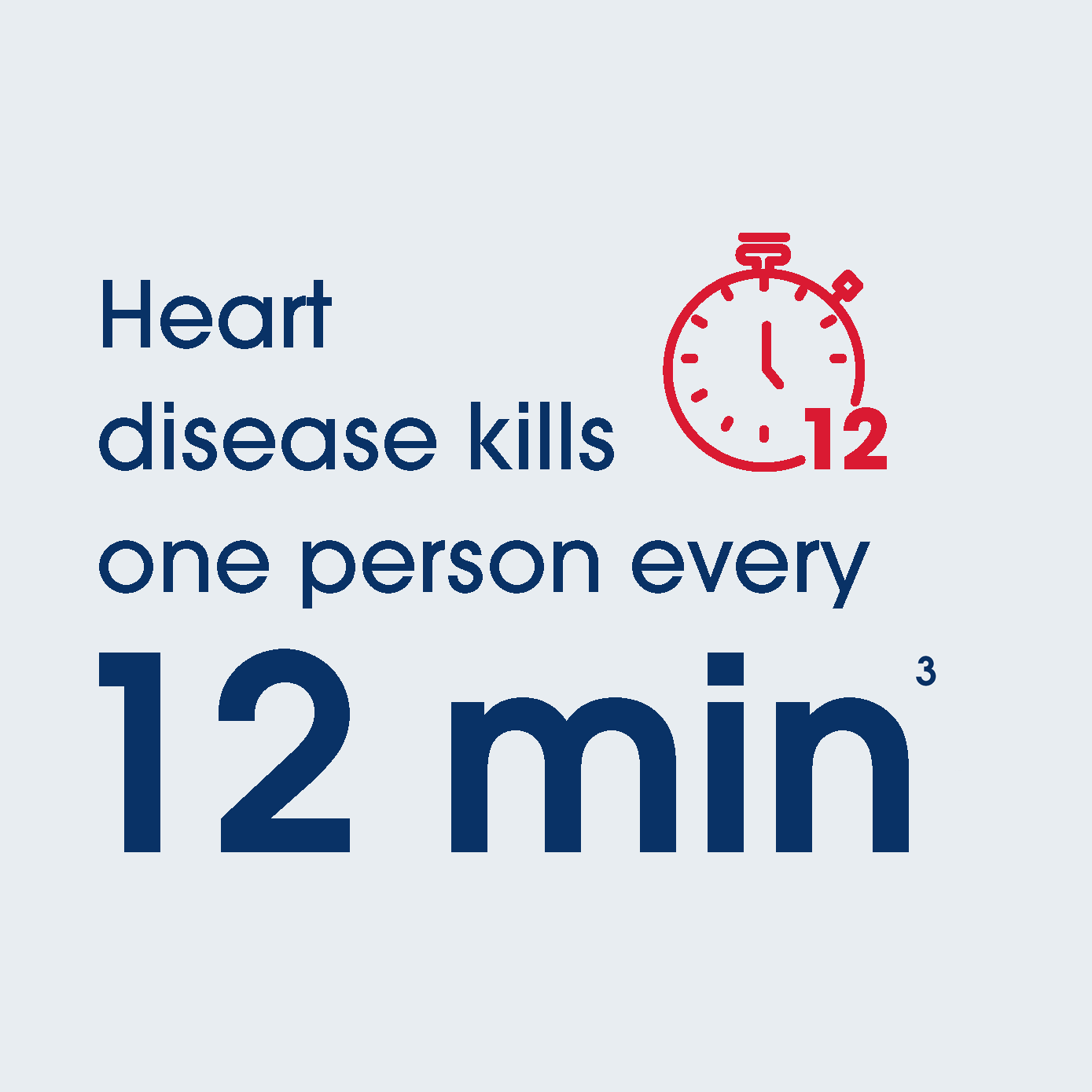 Heart disease kills one person every 12 minutes