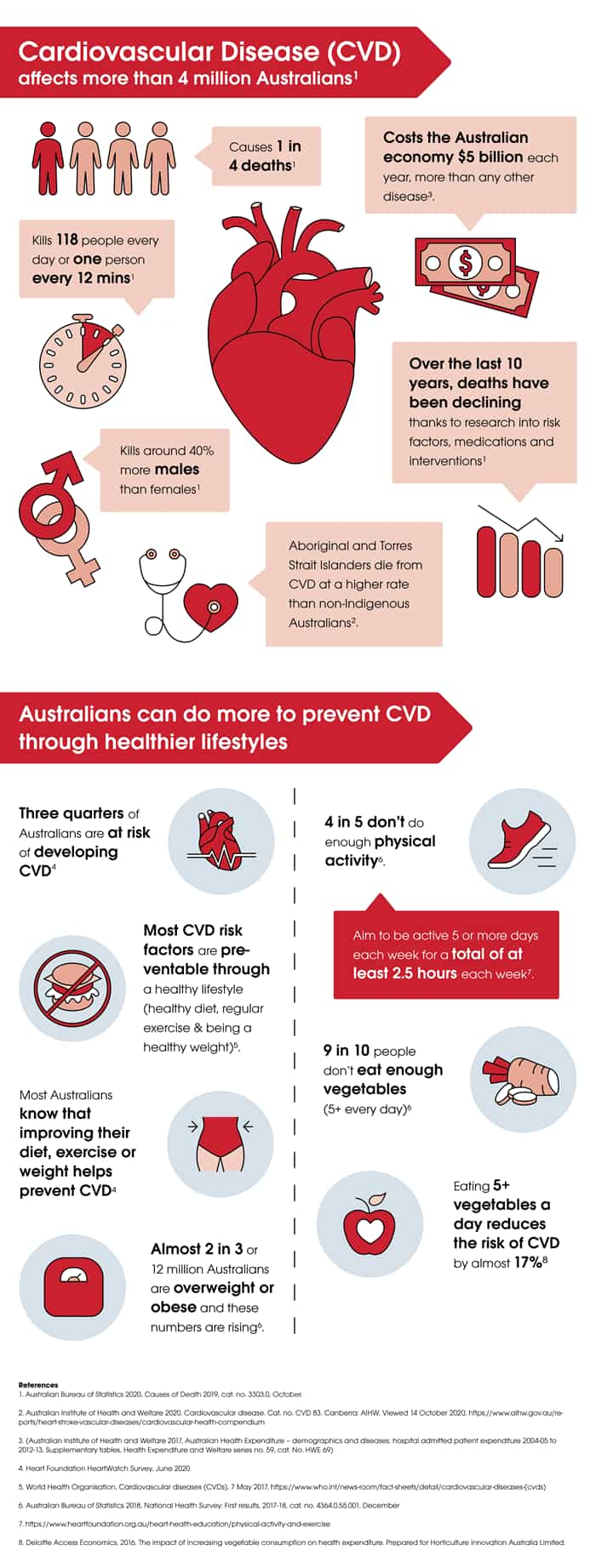 Key statistics Risk factors for cardiovascular disease   Heart ...