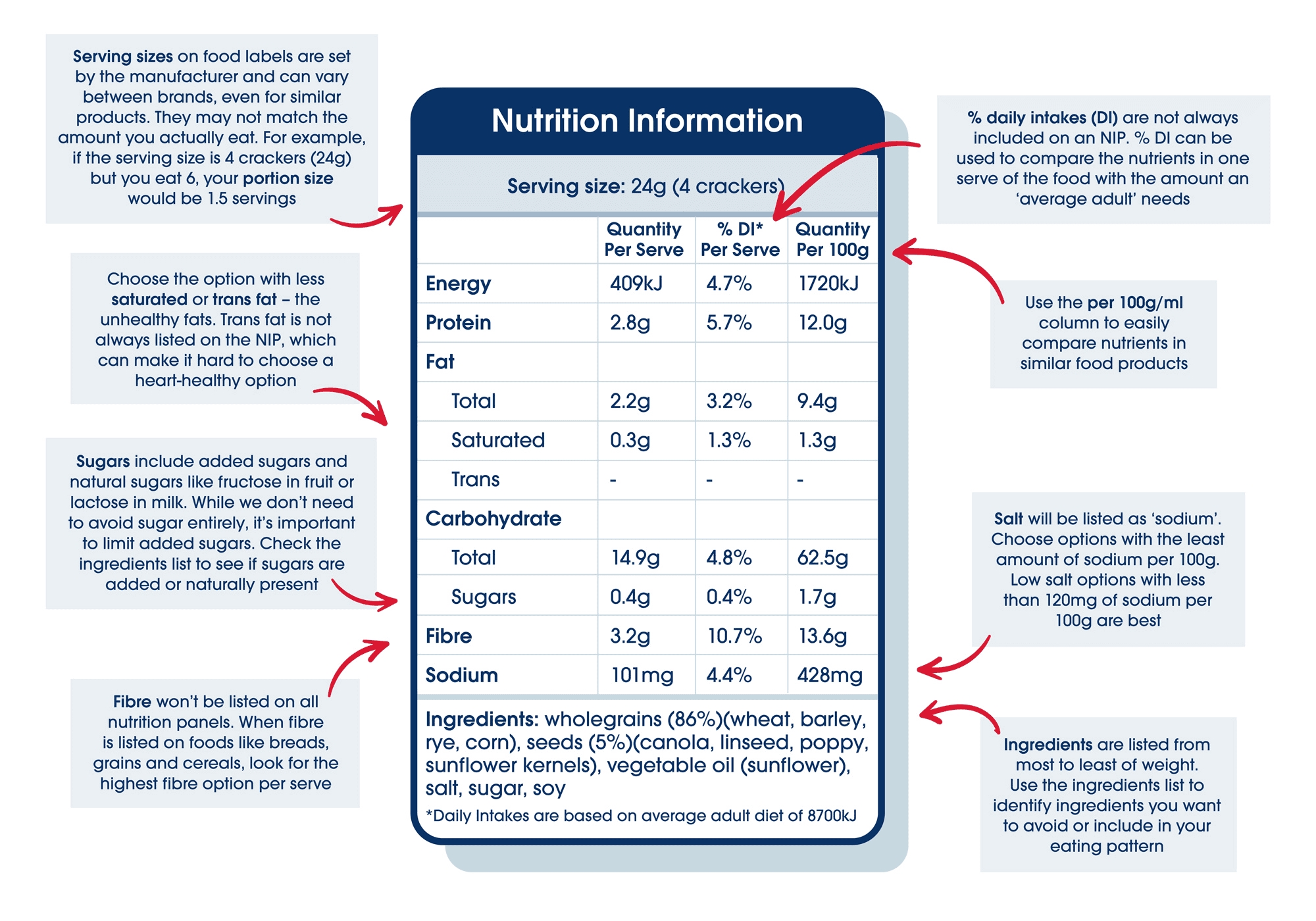 Annotated nutrition food label