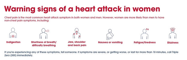 Warning signs of a heart attack in women: chest pain, shortness of breath, nausea. Seek immediate medical attention