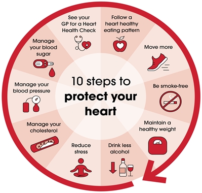 Circular graphic with 10 steps to protect your heart: 1. Eat a balanced diet. 2. Exercise regularly. 3. Manage stress. 4. Get enough sleep. 5. Avoid smoking. 6. Limit alcohol intake. 7. Control blood pressure. 8. Maintain a healthy weight. 9. Monitor cholesterol levels. 10. Stay hydrated.