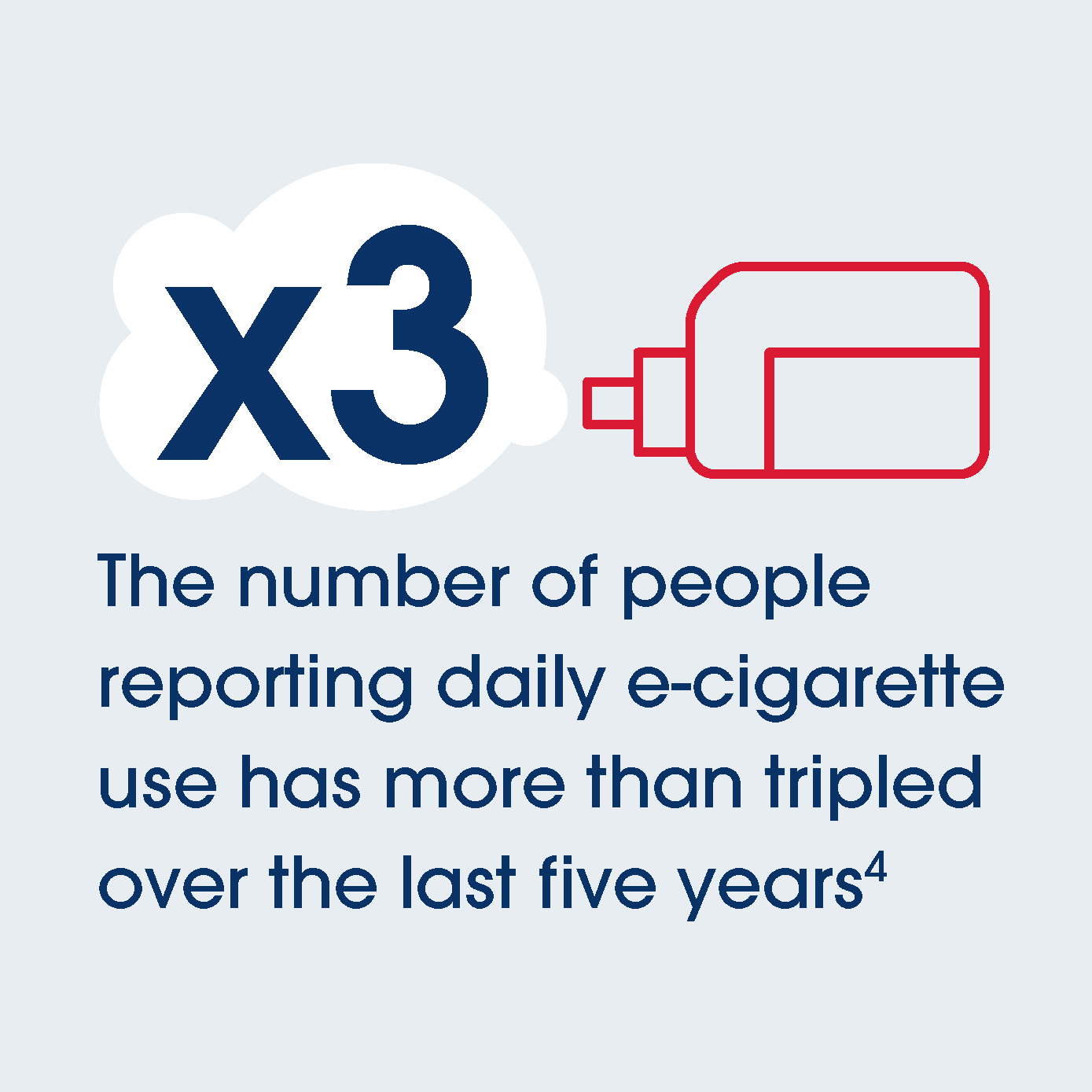 The number of people reporting daily e-cigarette use has more than tripled over the last five years