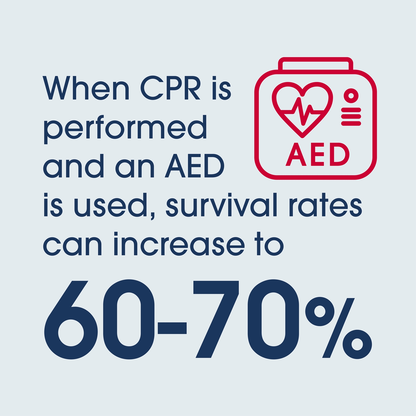 When CPR is performed and an AED is used within the first 3-5 minutes, survival rates can increase to 60-70%.  