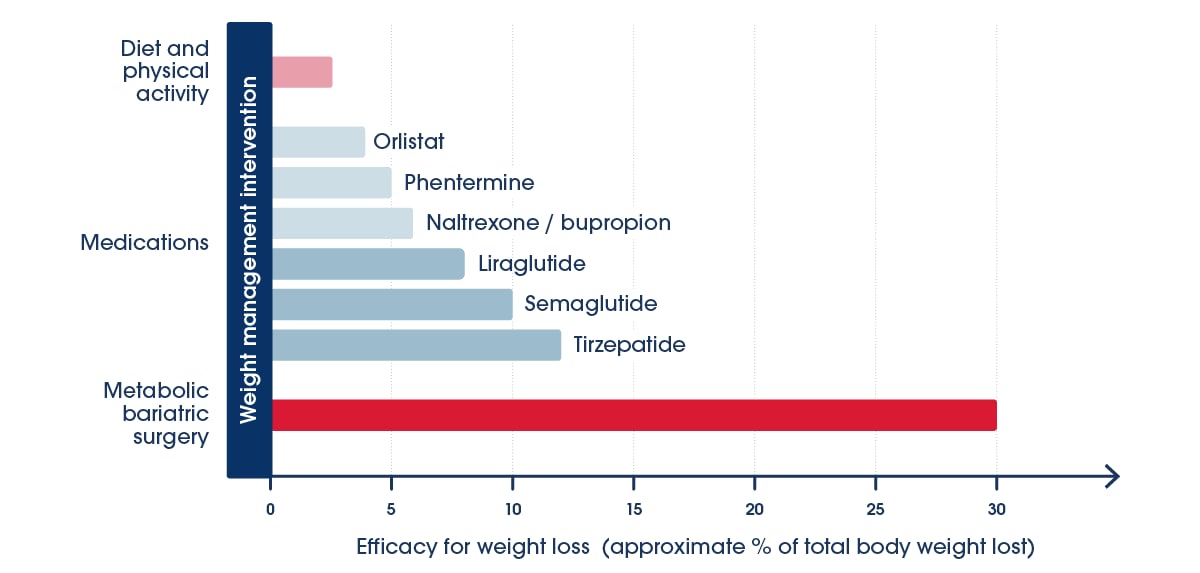 Figure 6: Efficacy of weight management interventions for weight loss