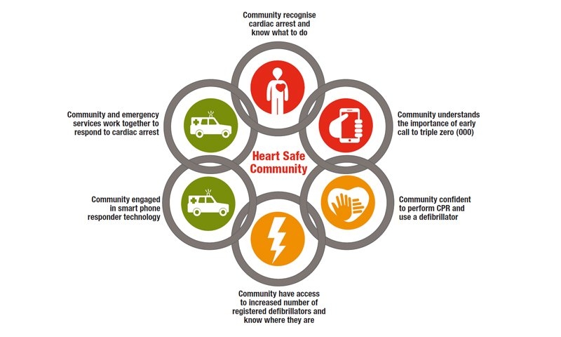 Heart Safe Community graphical diagram