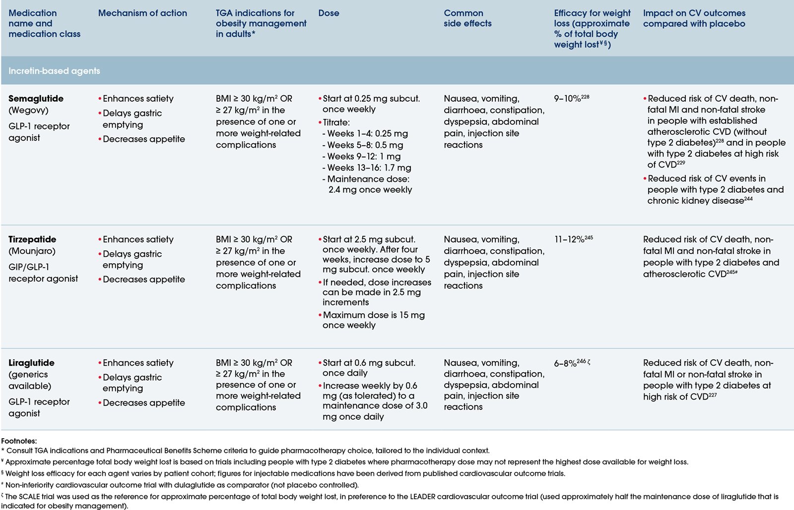 Table 9: Pharmacotherapies for obesity management - Incretin based agents