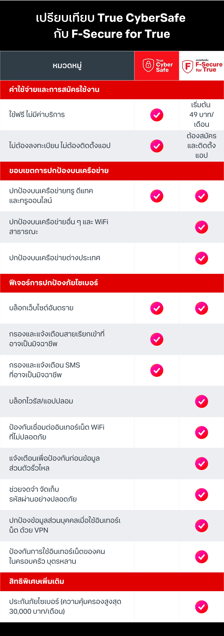 F-Secure-for-True-True-Cybersafe