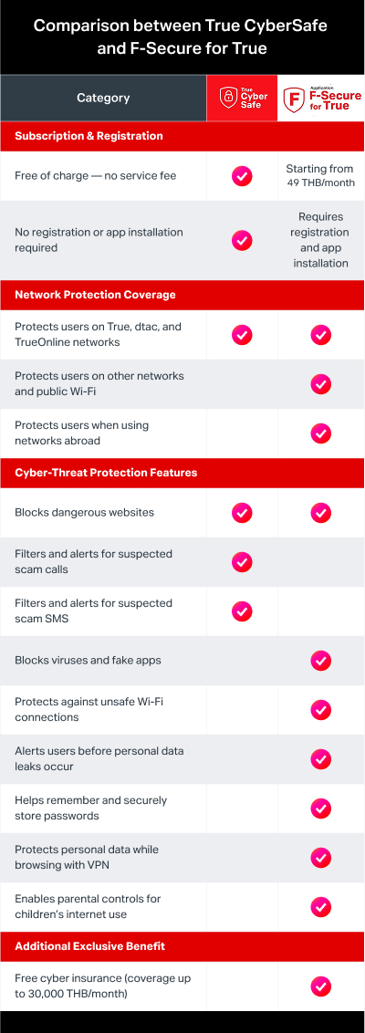 F-Secure-for-True-True-Cybersafe