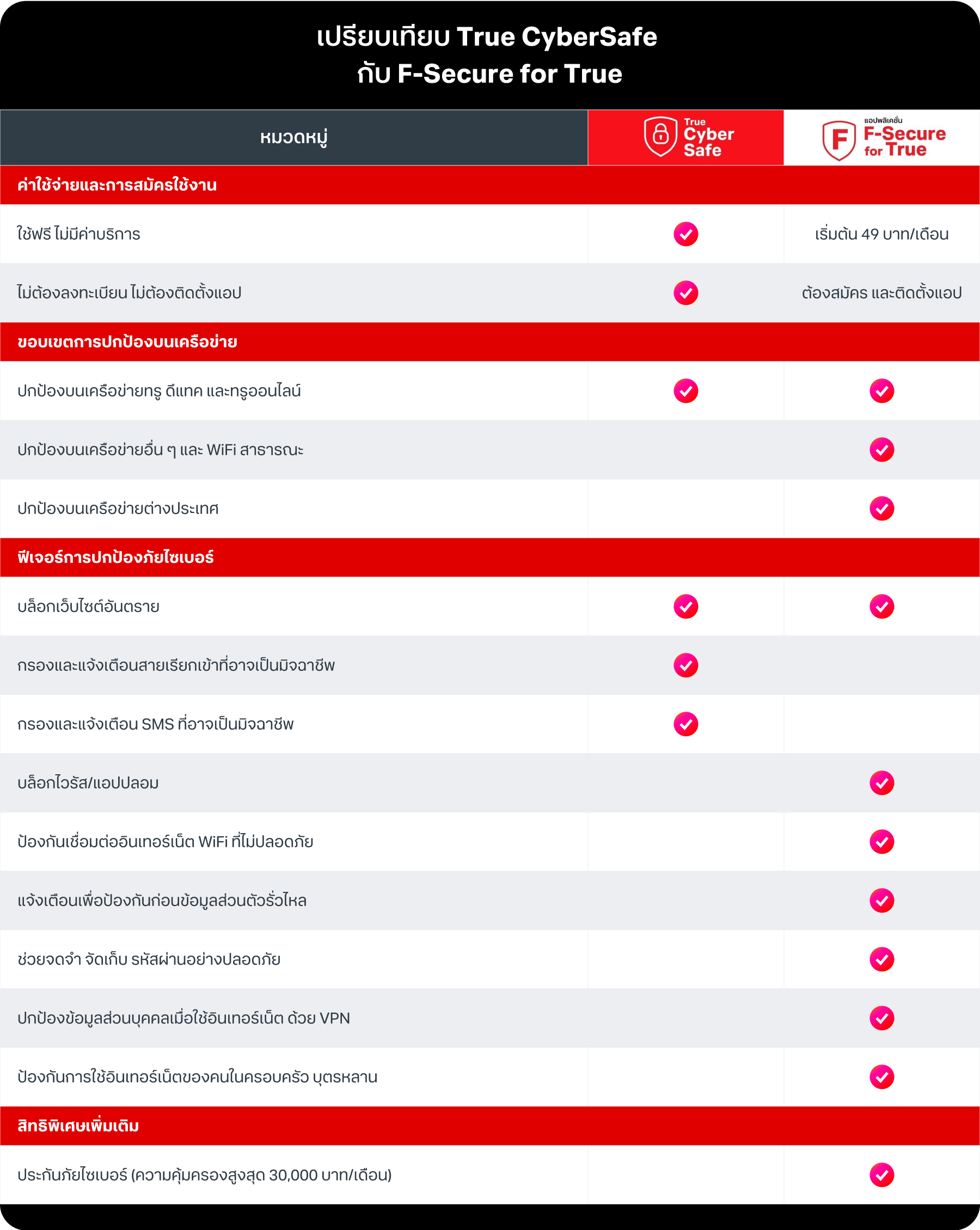 F-Secure-for-True-True-Cybersafe