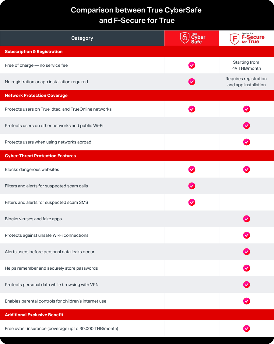 F-Secure-for-True-True-Cybersafe