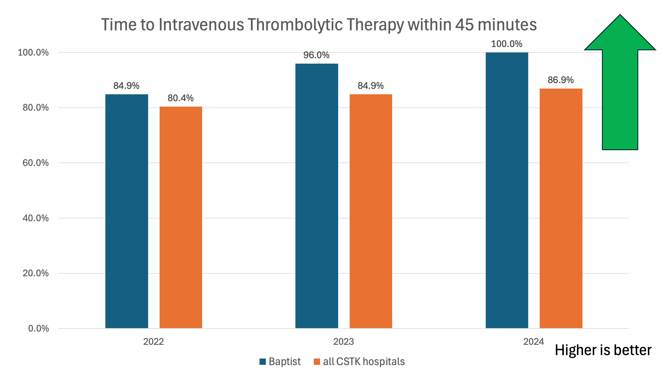 Time to Intravenous Thrombolytic Therapy within 60 minutes chart
