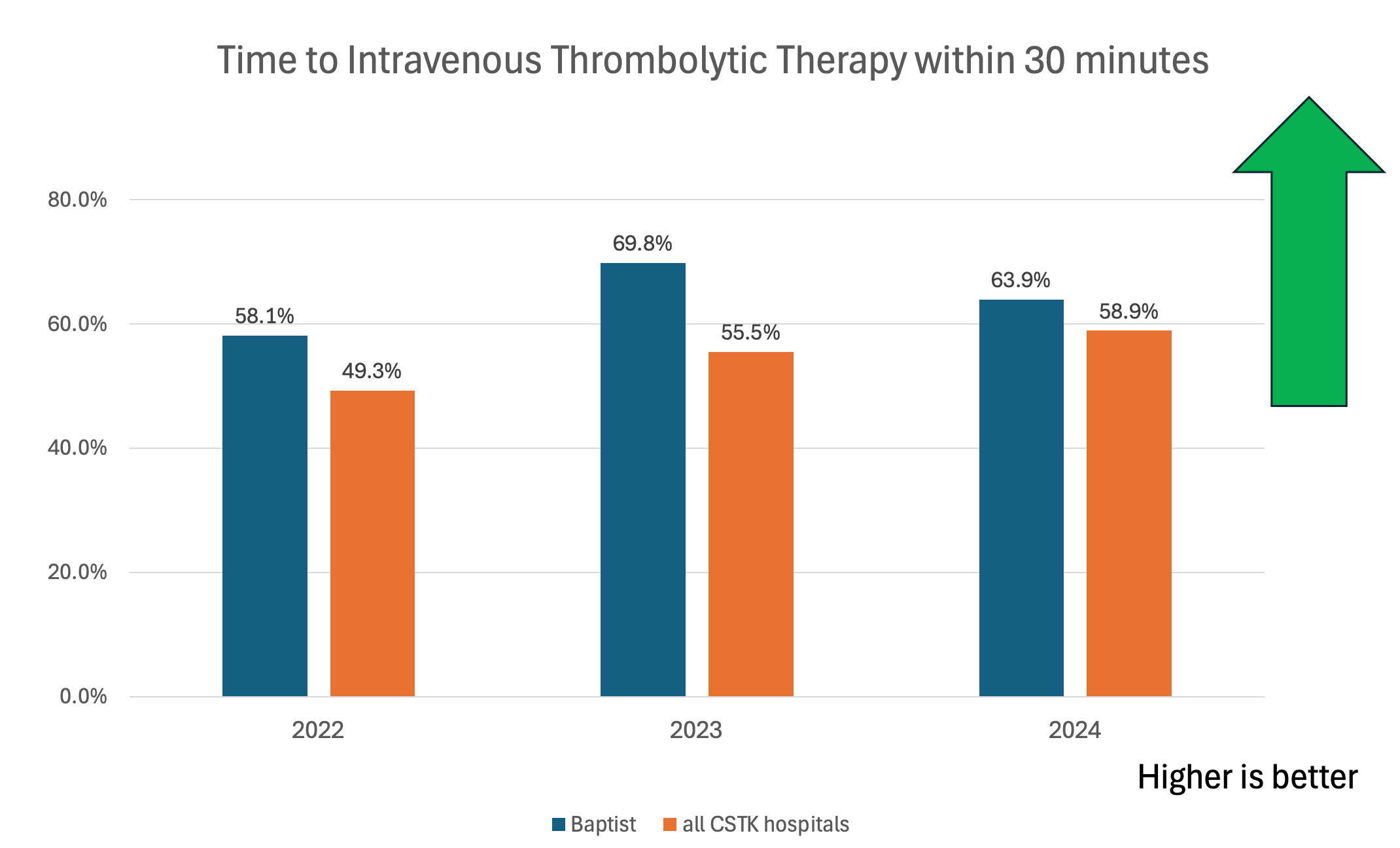 Time to Intravenous Thrombolytic Therapy chart within 30 minutes