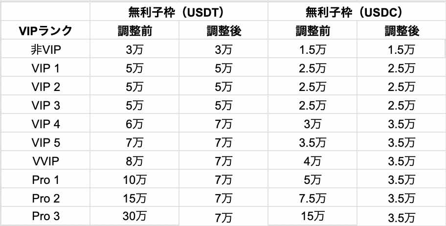 Bybit Announcement | USDTおよびUSDC資産（UTA/UMA）の無利子貸付枠の