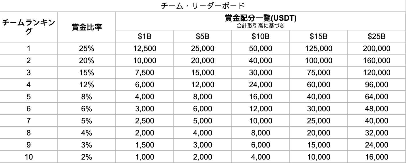 Bybit Announcement | 【#High5Bybit】5周年記念杯：130万USDTの賞金