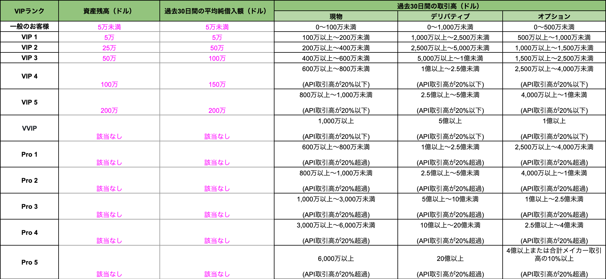Bybit Announcement | VIP＆Pro向けデリバティブ取引手数料率の改定に関するお知らせ
