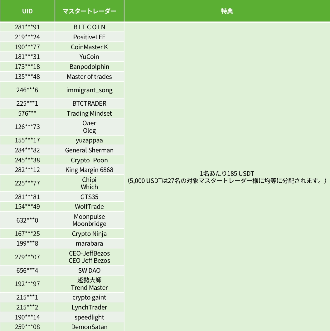 Bybit Announcement | 【コピートレード】 毎週、10,000 USDTを配布中！