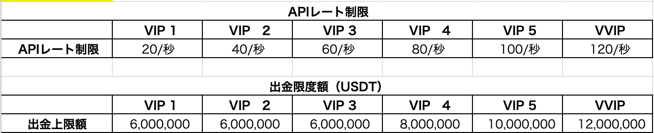 Bybit Announcement | 【Bybit VIPプログラム】新VIP特典のご案内