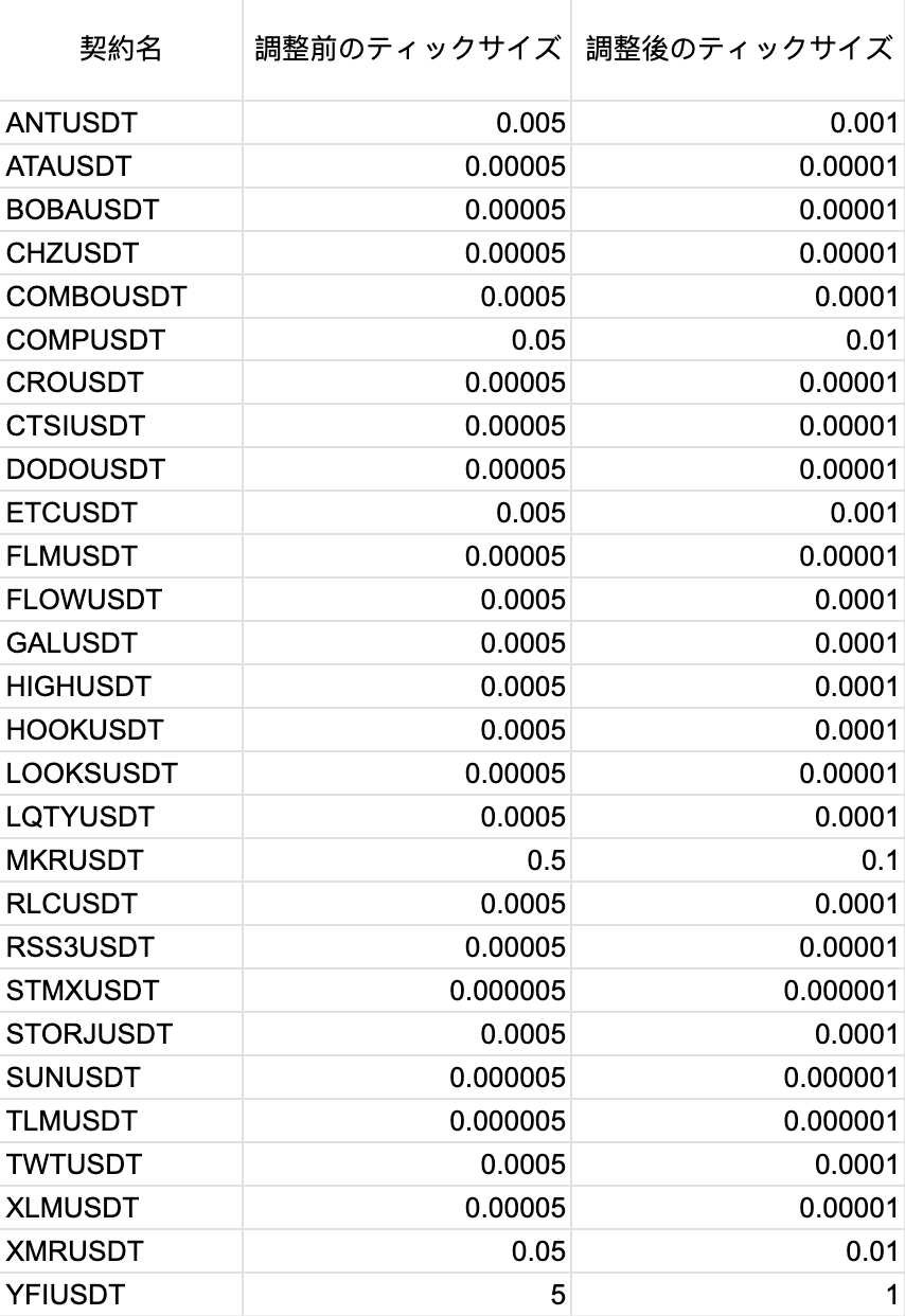 Bybit Announcement | 【USDT無期限契約】ティックサイズの調整に関するお知らせ（2023年11月30日）