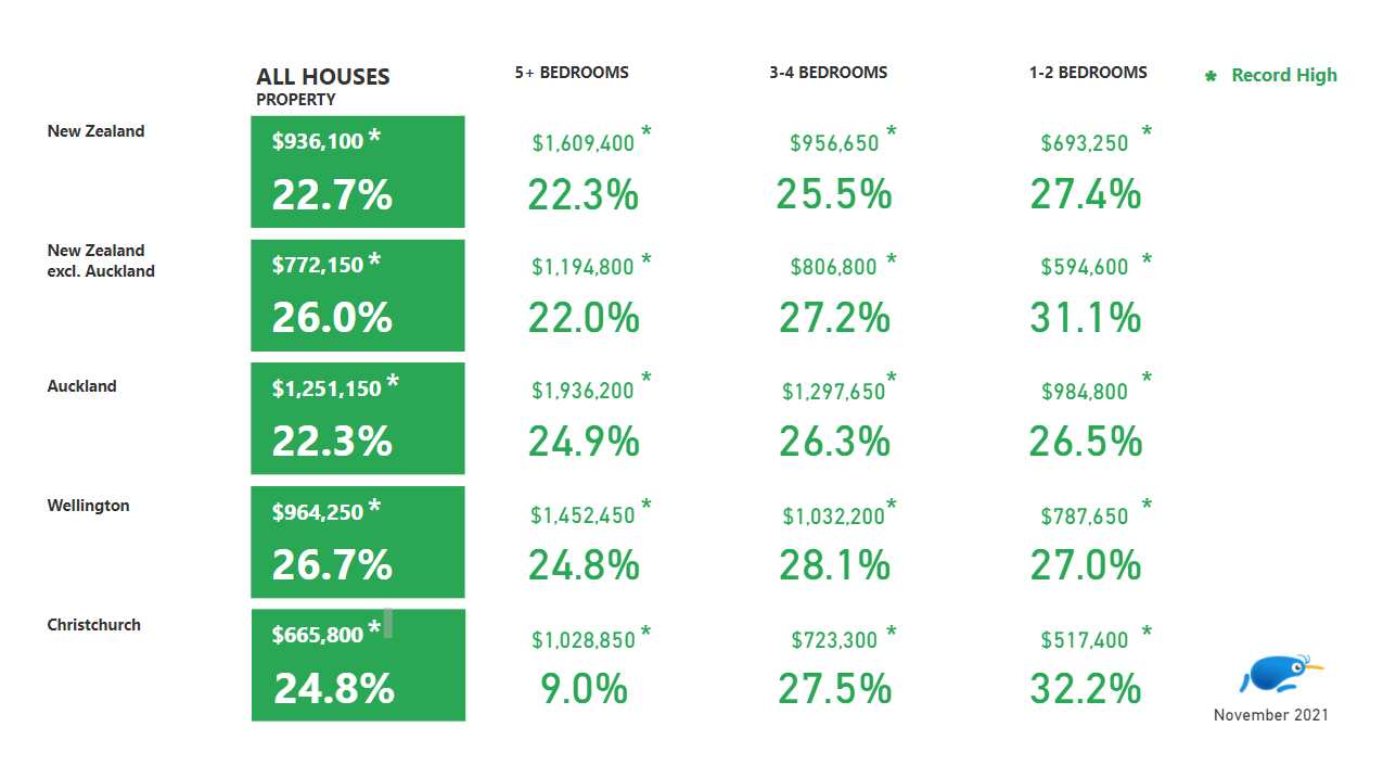 Property prices