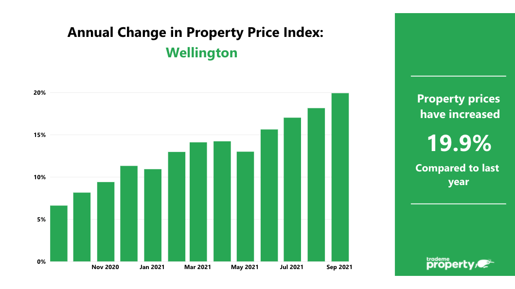 Annual change in property price index: wellington