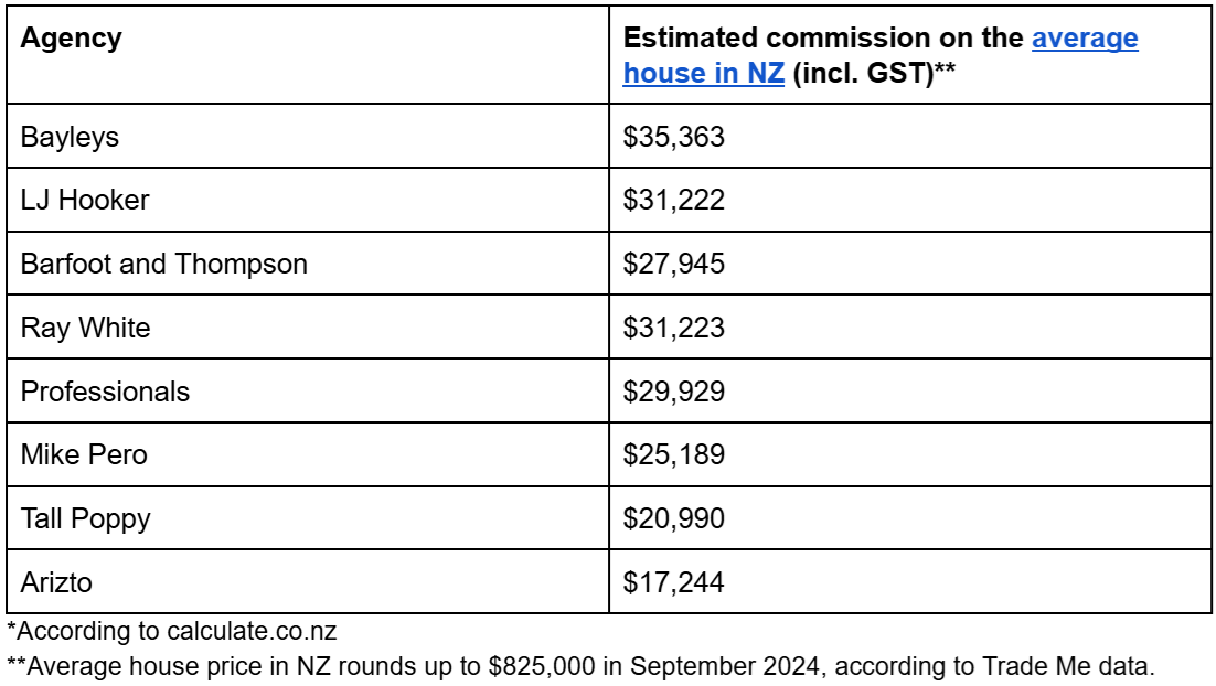 Examples of real estate commissions in NZ