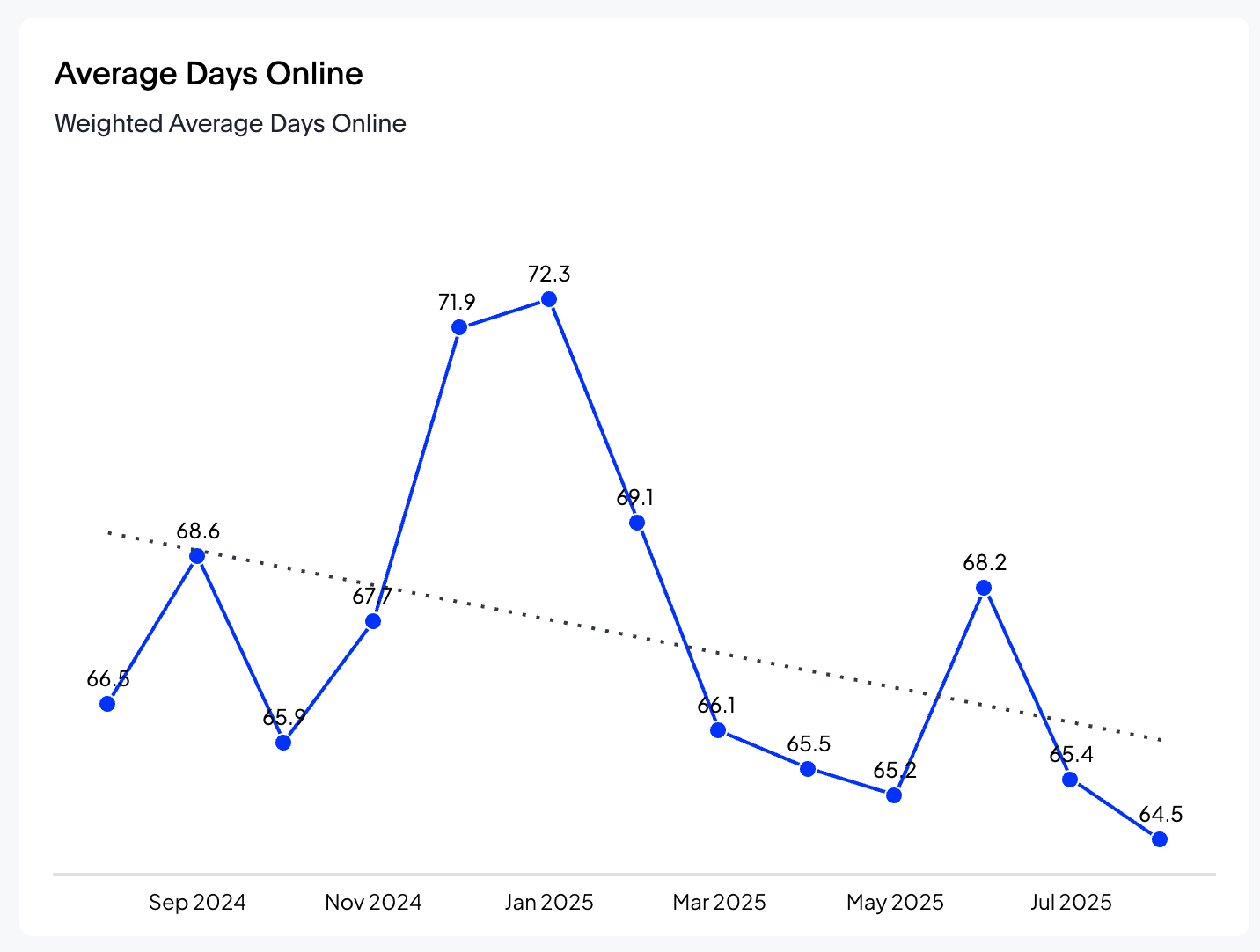 Average Days Online Delve
