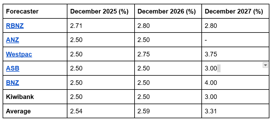 Chart showing OCR predictions. 