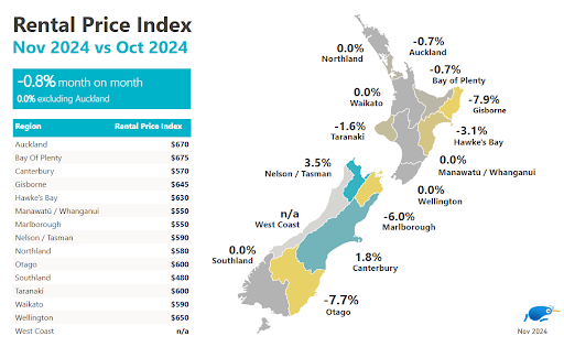 Rental prices across NZ for November 2024