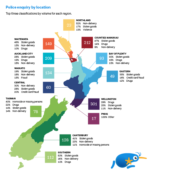 police enquiry by location - graph is NZ map coloured by region: AUCKLAND: 212 Counties Manukau, 209 Auckland city, 149 Waitemata. WELLINGTON 301, PNHQ 17. CANTERBURY 128. SOUTHERN 112.