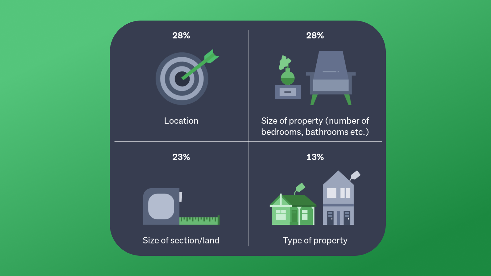 Report results showing people are willing to compromise on location (28%), size of property and number of bedrooms and bathrooms (28%), size of section or land (23%) and type of property (13%).